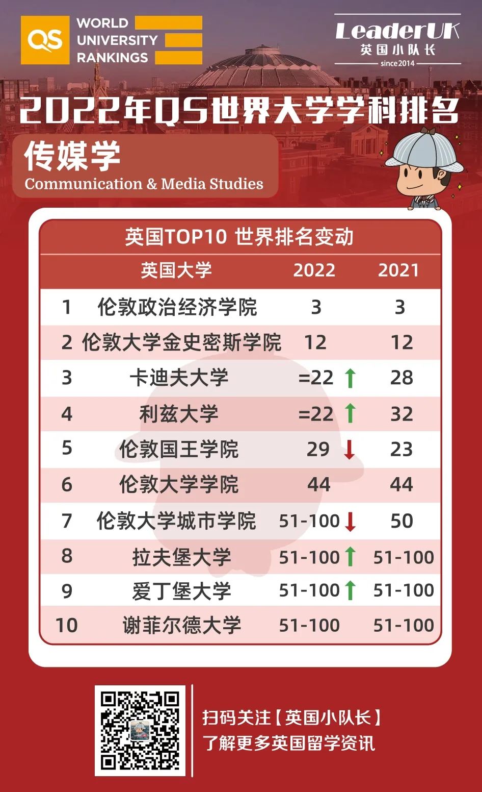 2022年QS十大热门专业排名 会计与金融/计算机与信管/教育/社会学等  数据 英国留学 排名 QS排名 第12张