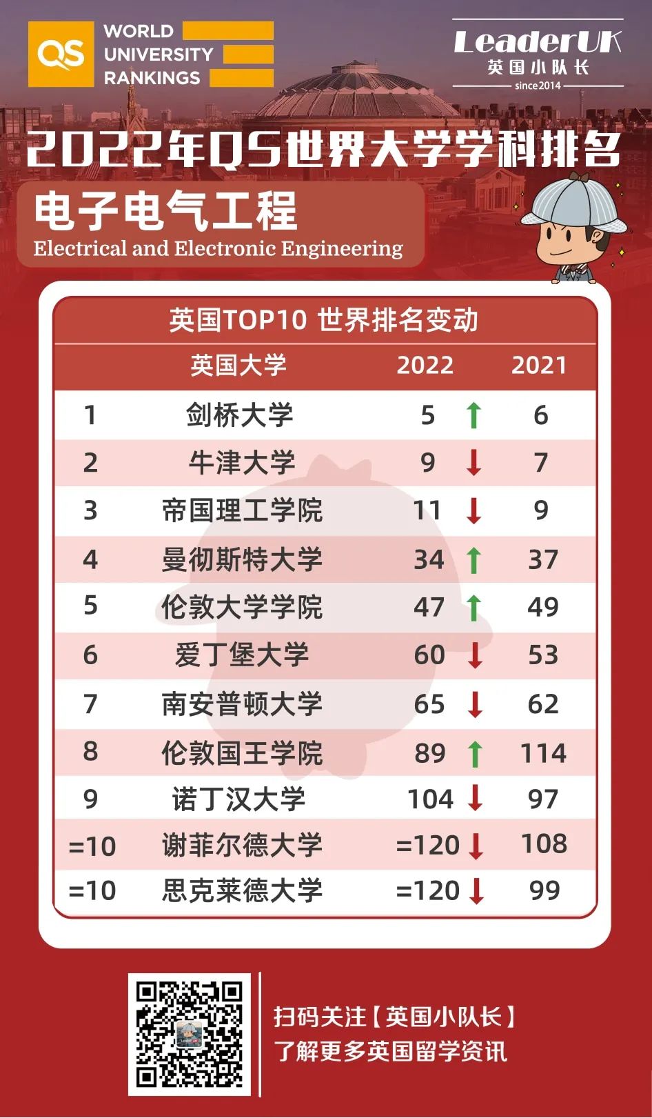 2022年QS十大热门专业排名 会计与金融/计算机与信管/教育/社会学等  数据 英国留学 排名 QS排名 第16张