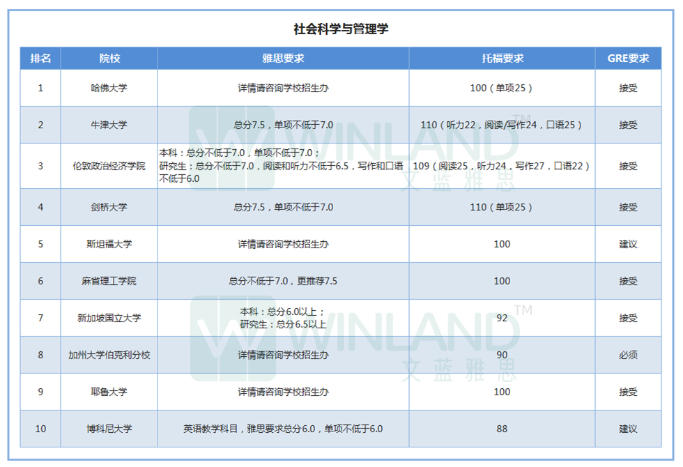 2022QS各学科TOP10院校雅思托福GRE要求超全汇总  考试 第5张