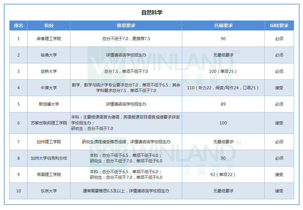 2022QS各学科TOP10院校雅思托福GRE要求超全汇总  考试 第4张