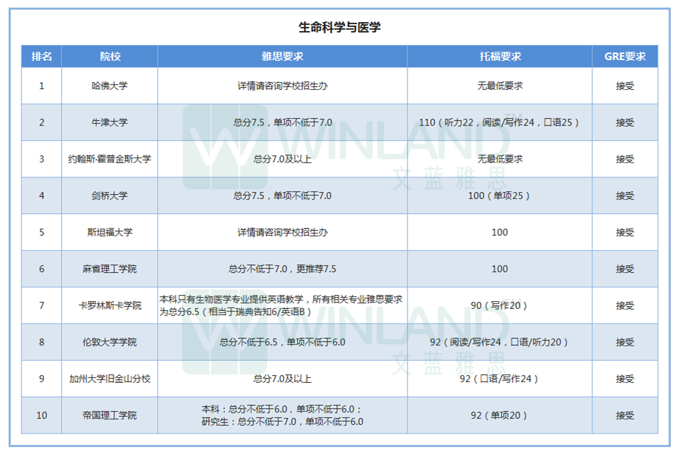 2022QS各学科TOP10院校雅思托福GRE要求超全汇总  考试 第3张