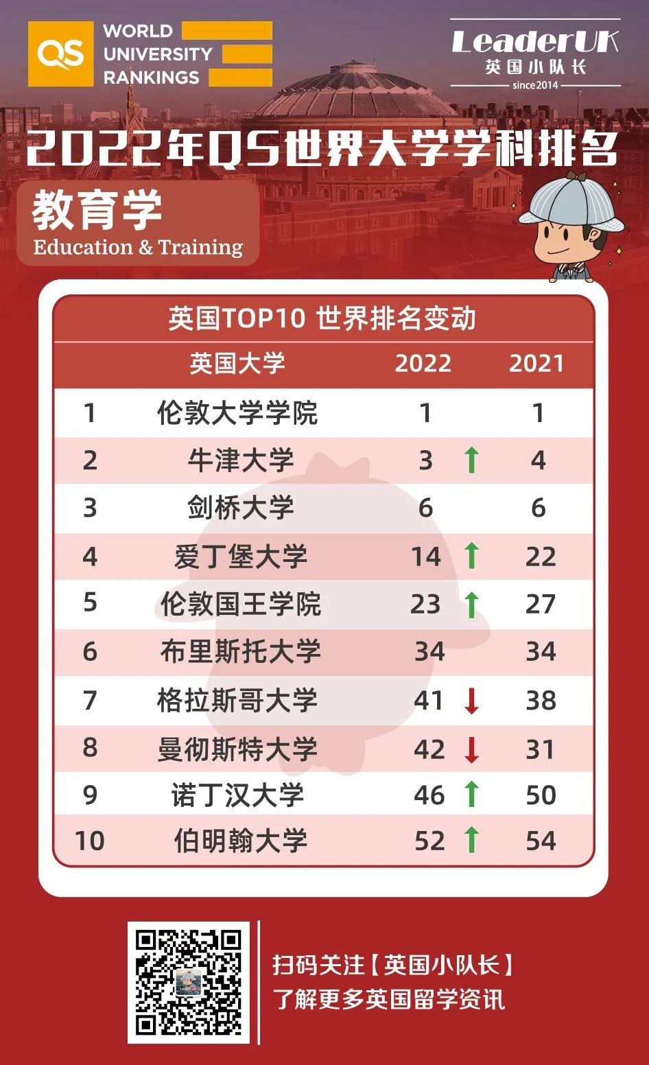 2022年QS十大热门专业排名 会计与金融/计算机与信管/教育/社会学等  数据 英国留学 排名 QS排名 第8张