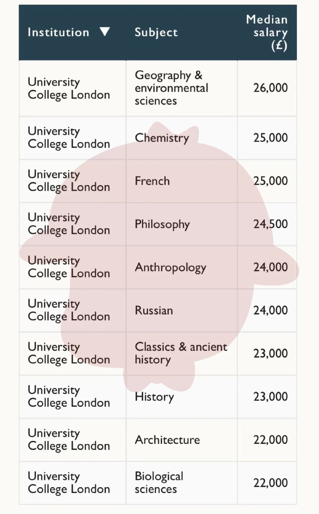 英国G5大学各专业薪资曝光，最赚钱的是这几个专业  英国留学 费用 第19张