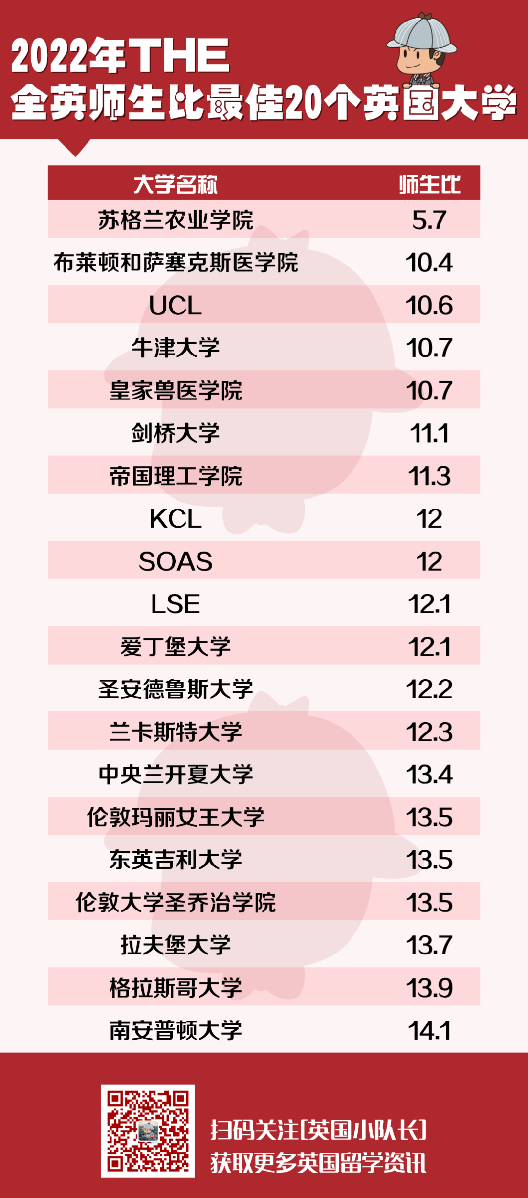 2022年THE泰晤士高等教育大学 英国师生比最佳大学排名  数据 排名 ​THE世界大学排名 第26张