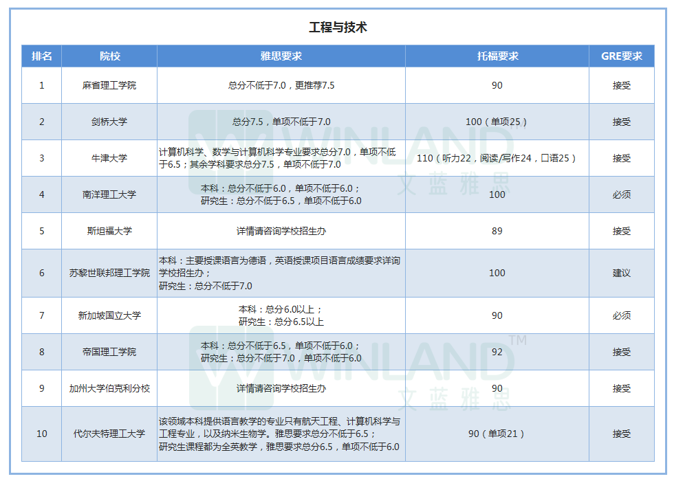 2022QS各学科TOP10院校雅思托福GRE要求超全汇总  考试 第2张