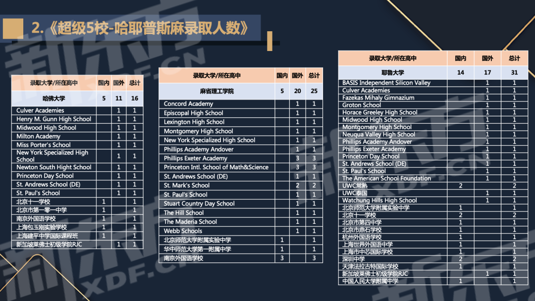 2022美国本科录取数据报告(新东方出品)：超级五校和藤校录取情况  数据 留学 第5张