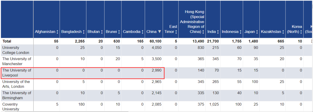 中国学生读本人数最多的英国大学 排第3的会令你惊掉下巴