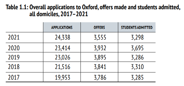 牛津大学发布最新录取数据，六个角度披露近五年录取真相！  数据 英国留学 牛津大学 第1张