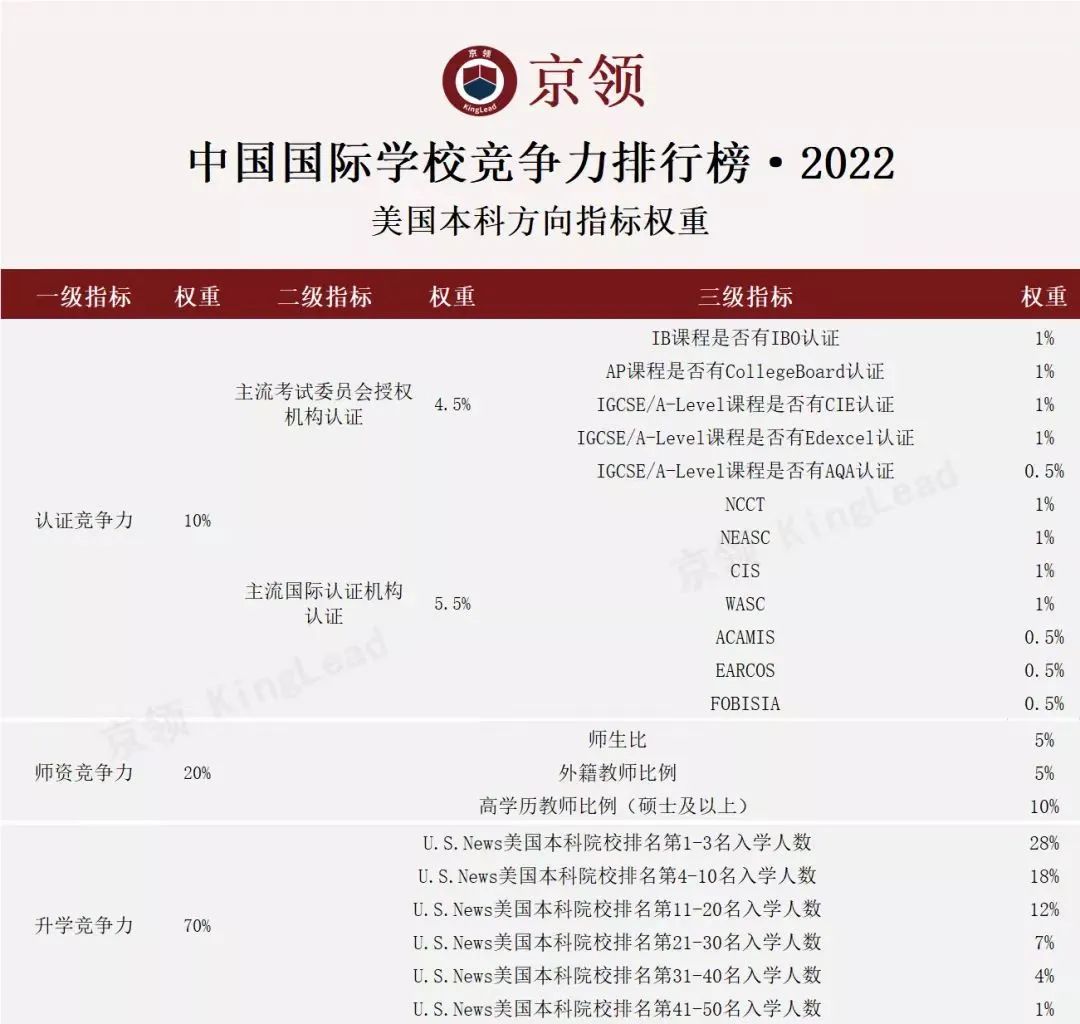 2022中国国际学校竞争力排行榜(京领出品) --国际学校榜单【上海】  深圳国际交流学院 国际学校 第11张