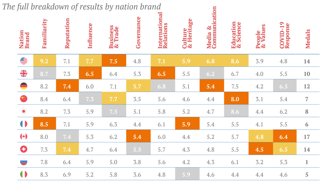 2022年全球国家软实力排名，中英两国稳居前五！​  数据 排名 第4张