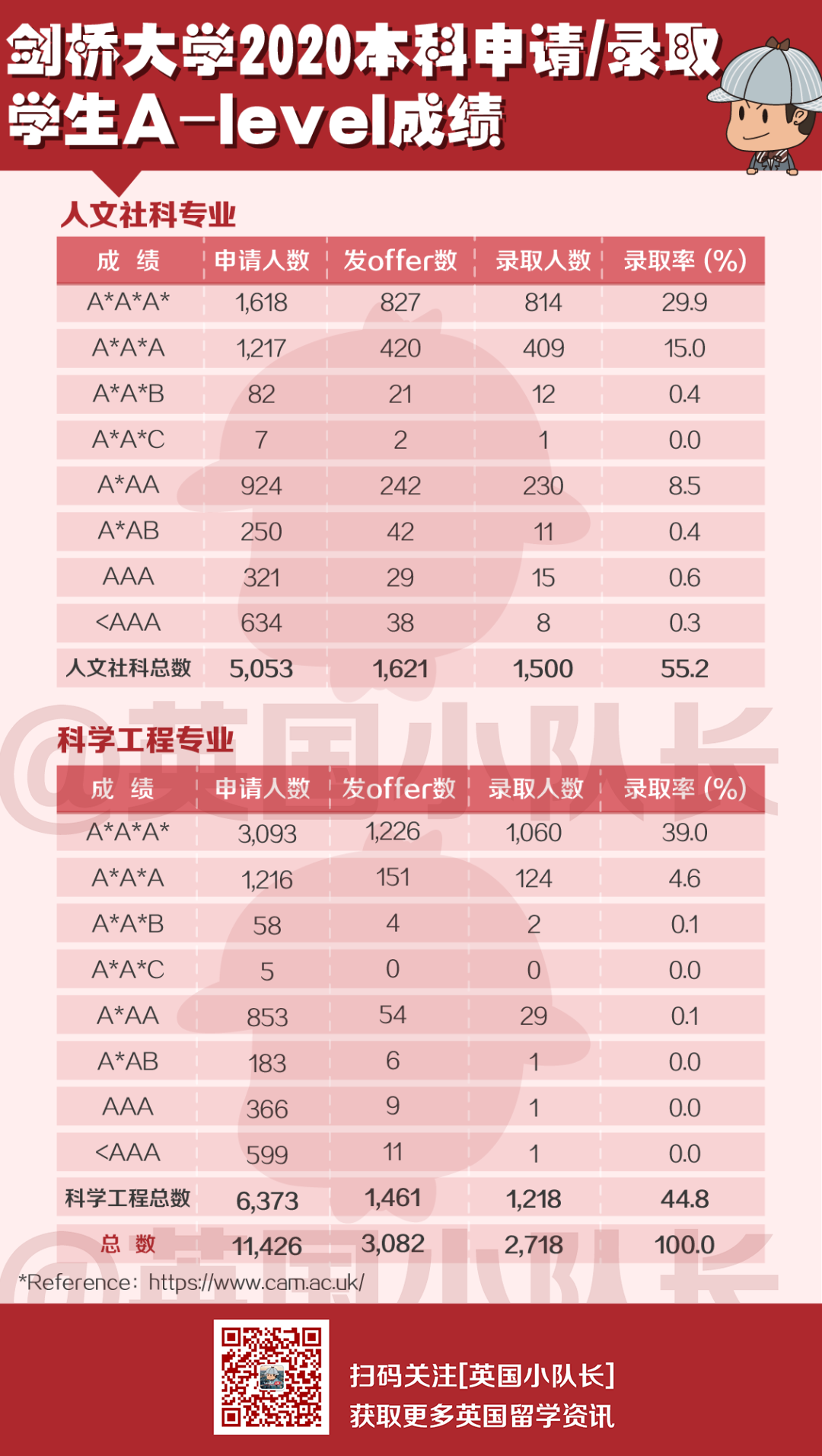 剑桥4年申请数据曝光，这些专业最爱中国学生！  数据 英国留学 剑桥大学 第8张