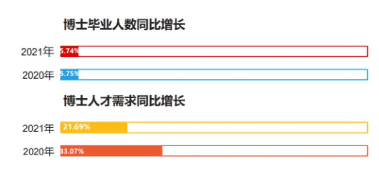 211名校招聘博士，月薪仅4000元！别嫌少！已有多位博士报名！  社会 第14张