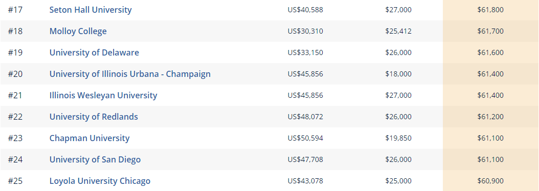 各热门专业下，美国哪些大学的毕业生起薪最高？  留学 费用 第3张