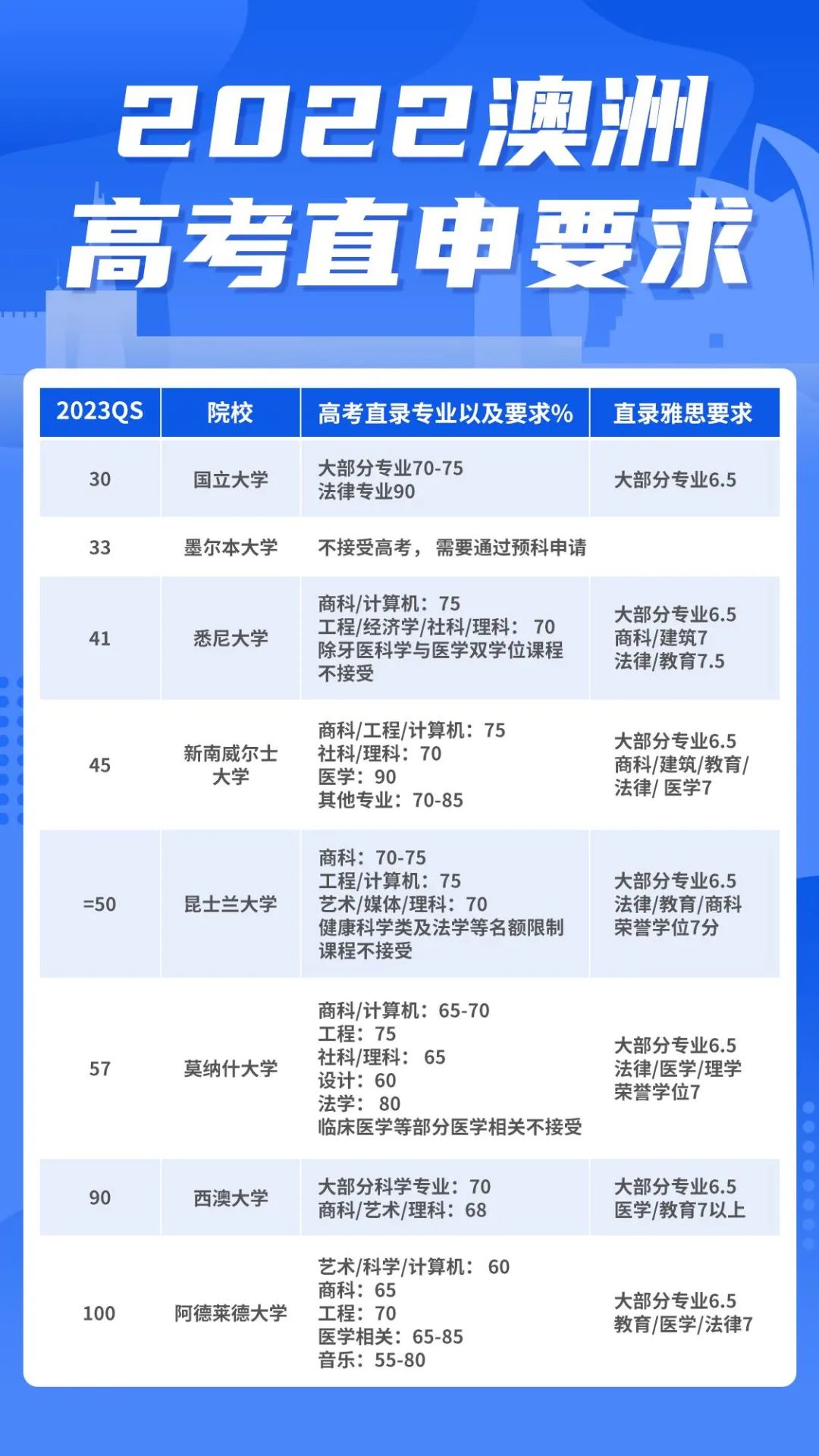 2022高考分数线已出！能申请英国、澳洲、美国哪些大学？  留学 第7张