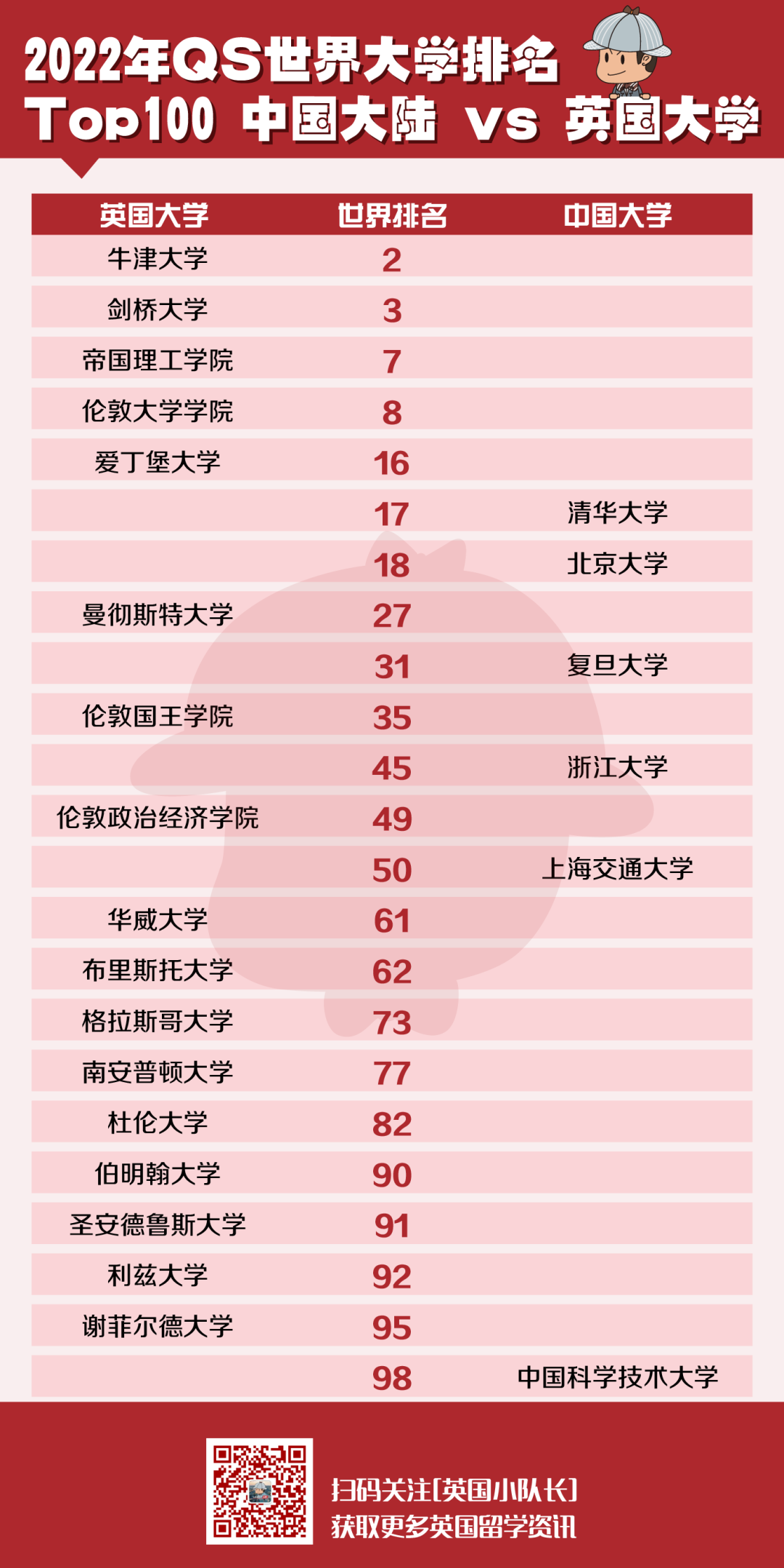 为什么QS前100的大学毕业生，就业更吃香？  留学 就业 第17张