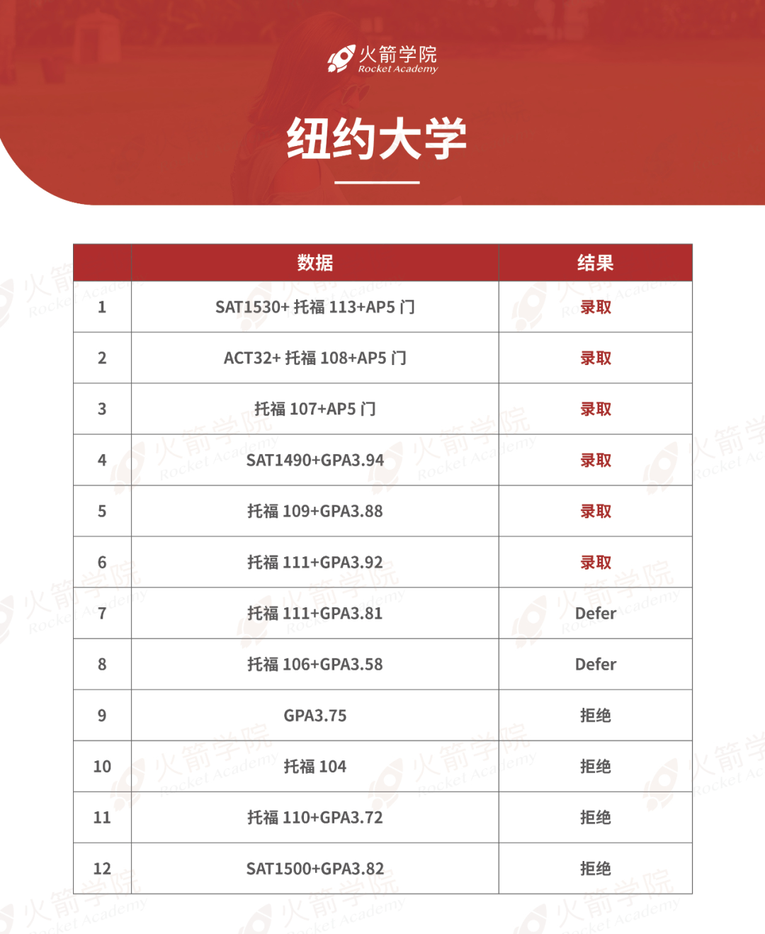 SAT分数要求最高的Top 20美国院校盘点！这些学校没SAT，是不是没戏了?  数据 第5张