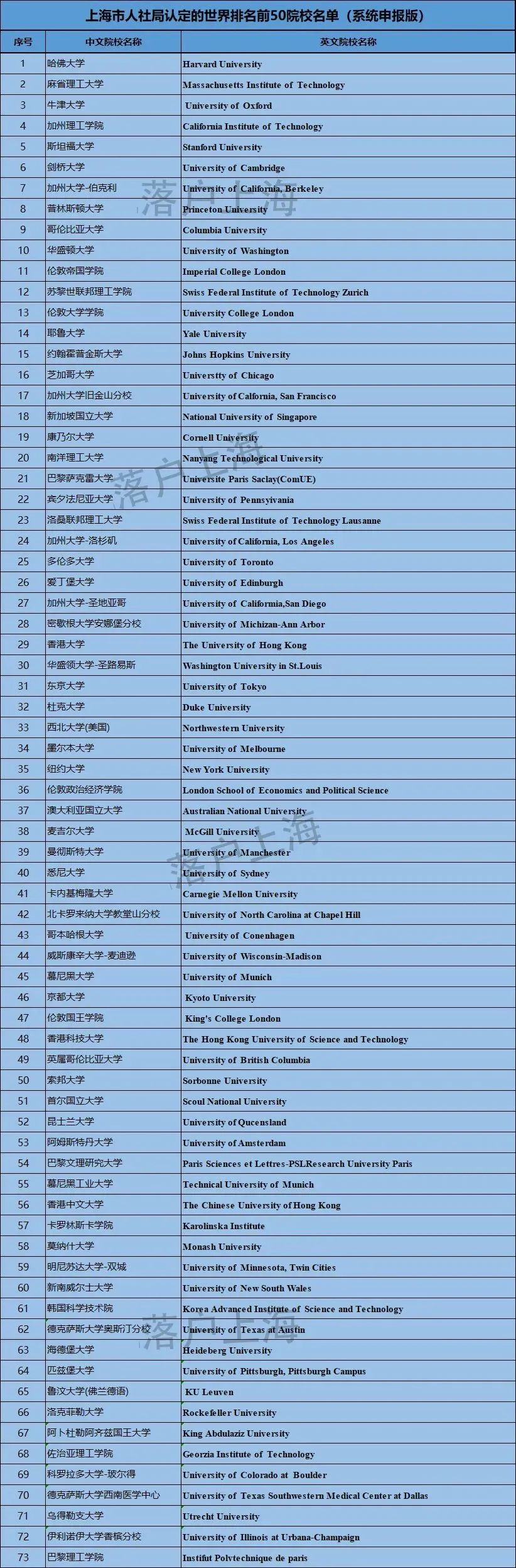 官方公布！这73所世界前50院校留学生可以无条件落户上海  数据 第4张