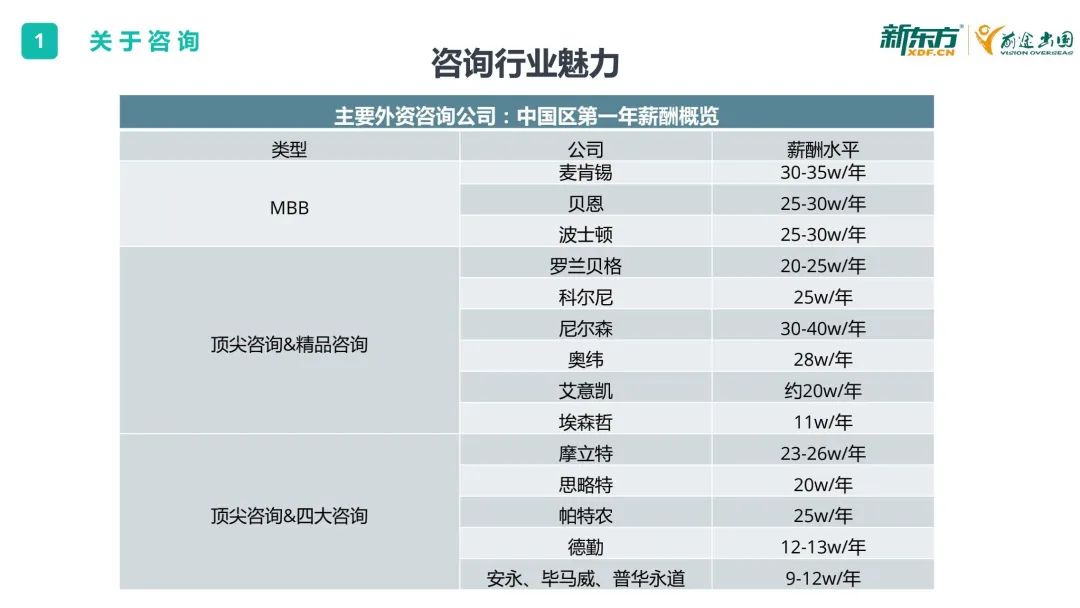 选专业 | 为什么很多人喜欢去咨询行业就业？  第13张