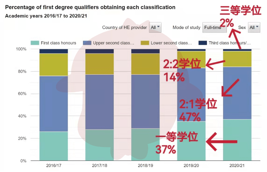 在曼彻斯特大学读本科，有多少学生拿到一等学位？