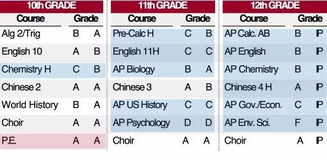 你真的会计算GPA吗？AP/IB/A-LEVEL成绩分别对应的GPA等级是什么？  留学 第5张