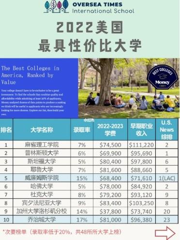 全美最具性价比大学排名！你的学费花得值吗  留学 费用 第1张