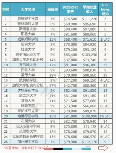 全美最具性价比大学排名！你的学费花得值吗  留学 费用 第2张