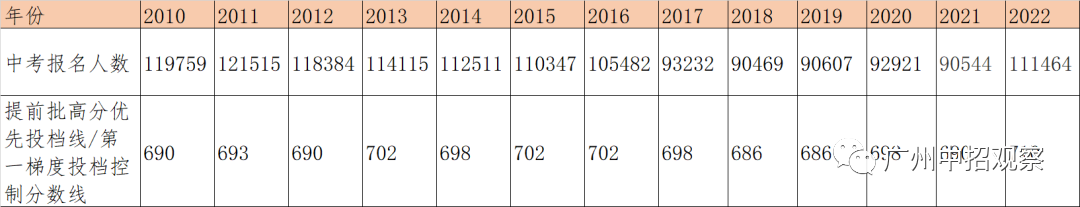 2022广州中考首批录取分数线 华附最低需764分 双减后”卷“出地球  数据 Winnie 第5张