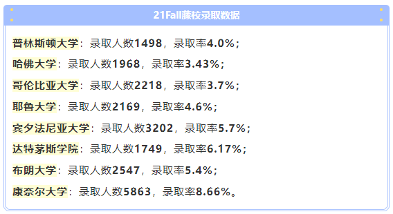 2022年美国8所藤校公开最新申请数据，录取率再刷新低