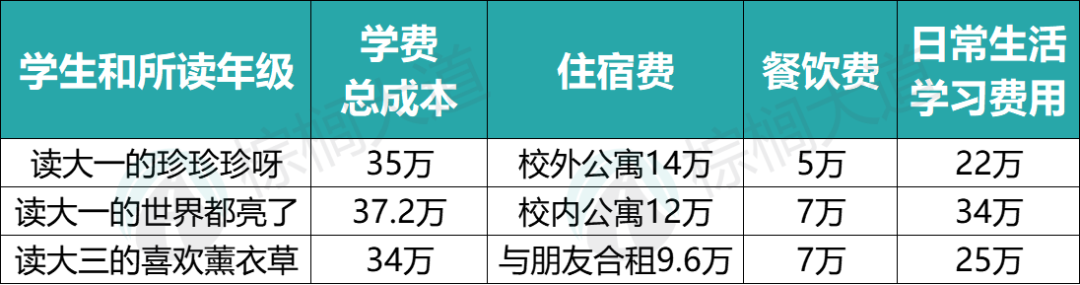 美国留学一年100万？27名