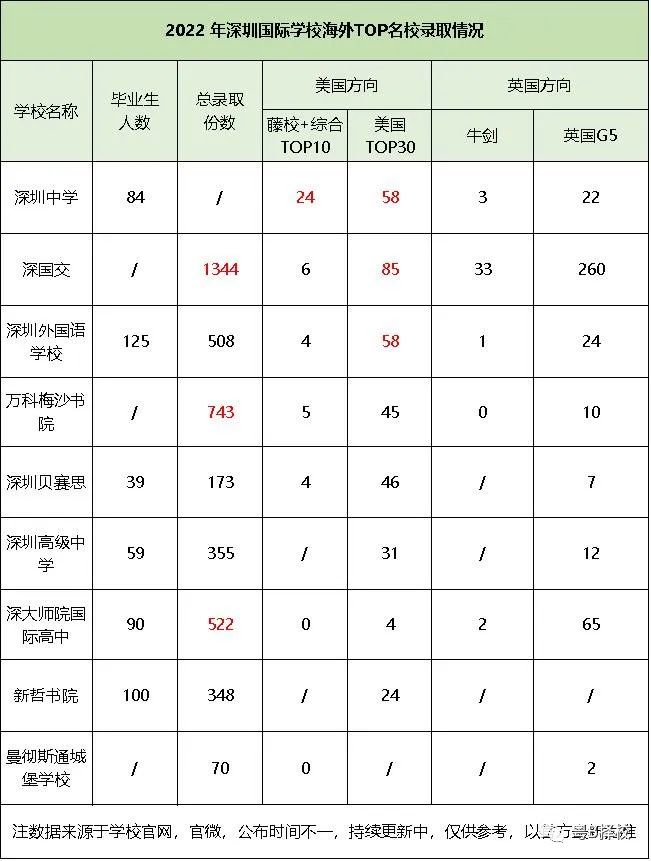 深圳2022年各国际学校本科升学录取情况汇总 哪间会是你的梦校高中？