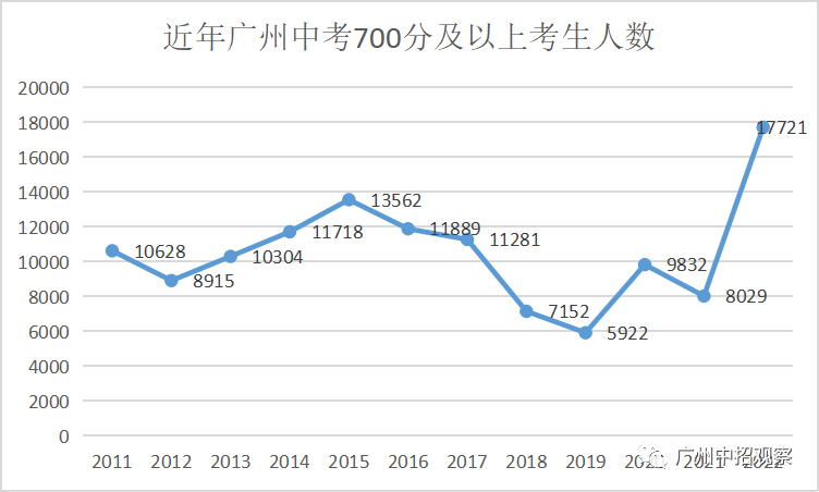 2022广州中考首批录取分数线 华附最低需764分 双减后”卷“出地球  数据 Winnie 第9张