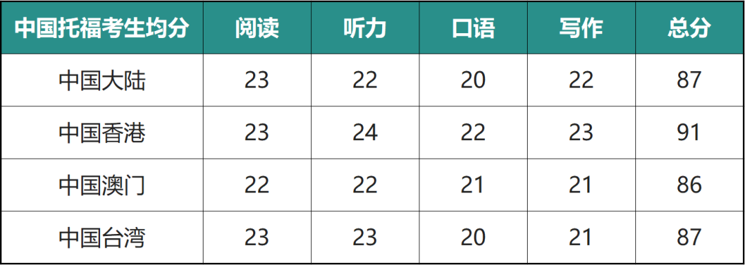 ETS发布2021全球托福成绩报告，你的成绩达到平均分了吗？  留学 数据 第2张