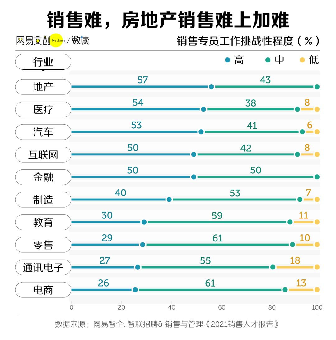 本科生做销售丢人吗？了解一下遭大学生嫌弃的工作之首 -- “销售”  就业 费用 第7张