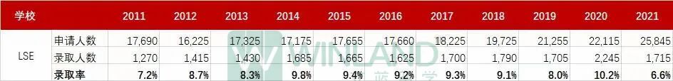 英国G5学校 为什么LSE本科offer率那么低？  英国留学 第1张