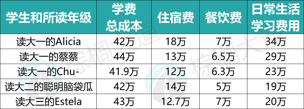 美国留学一年100万？27名