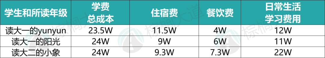 美国留学一年100万？27名