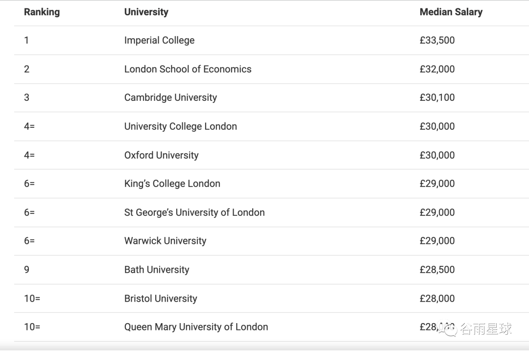名校毕业10年后的收入真相，都藏在国内外就业数据报告里  留学 费用 第17张