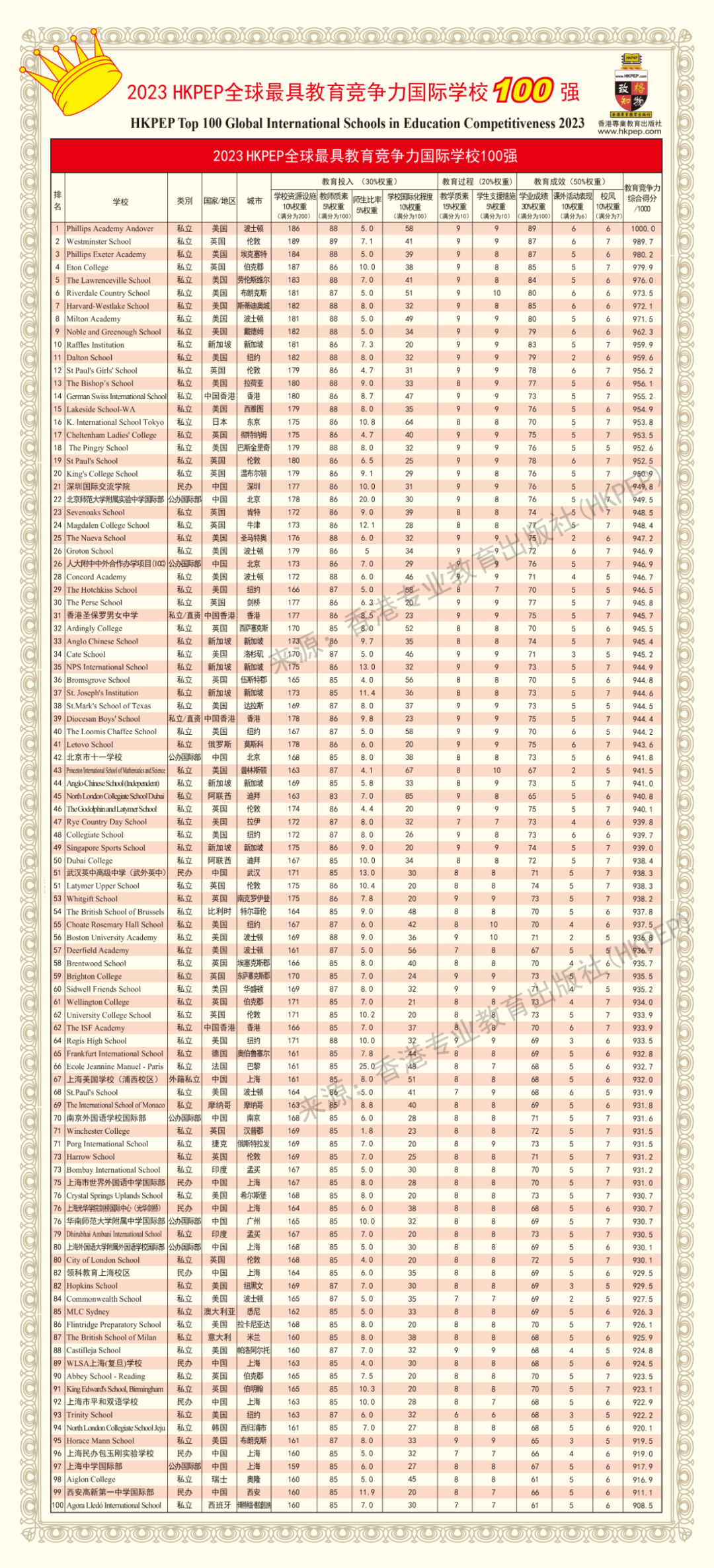 2023 HKPEP全球最具教育竞争力国际学校100强：深国交亚太地区第3  数据 深圳国际交流学院 第1张