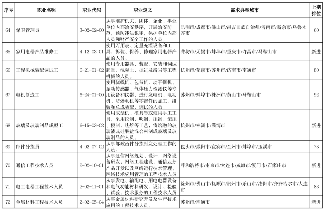 2022年史上最多应届毕业生，就业绿牌专业Top 50  数据 毕业季 第11张