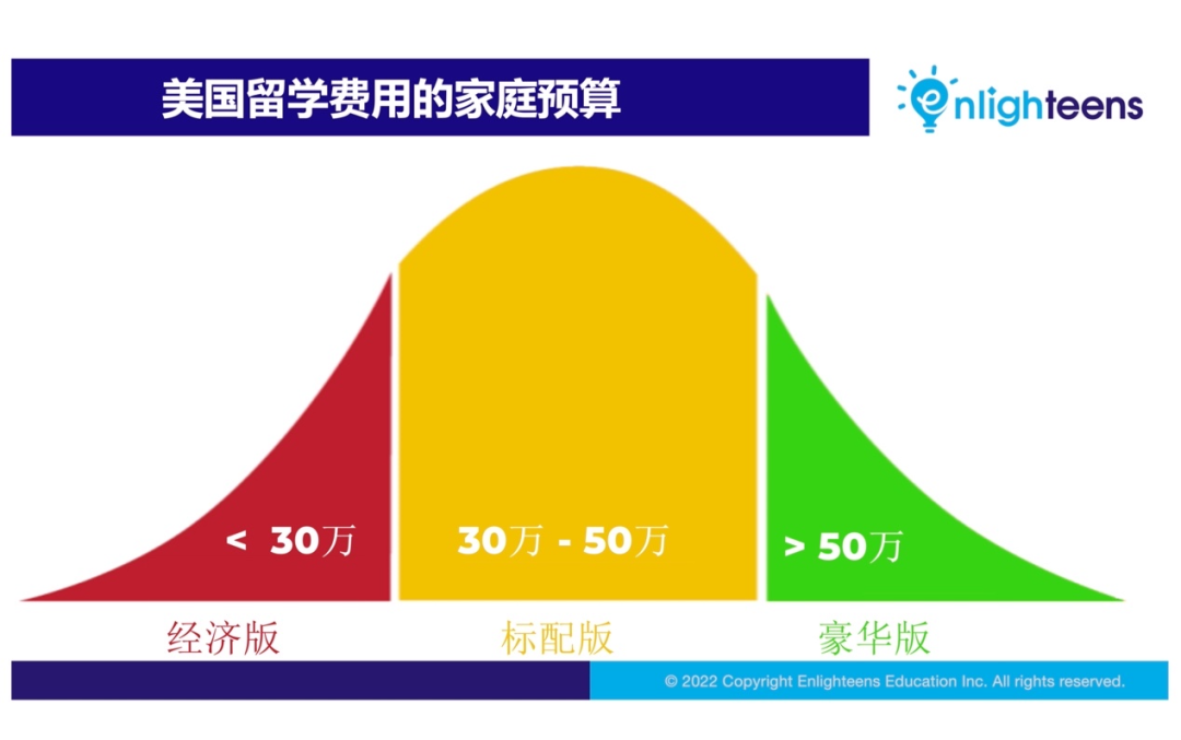 出国留学，真的很贵吗？美国留学费用的家庭预算30~50万成标配  留学 费用 第7张