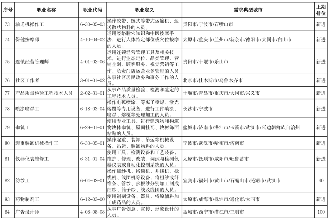 2022年史上最多应届毕业生，就业绿牌专业Top 50  数据 毕业季 第12张