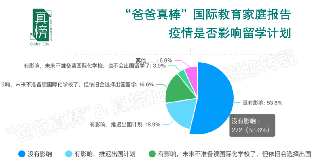 年入百万家庭教育报告：低龄留学暴涨136%，英美双双降温  数据 第20张