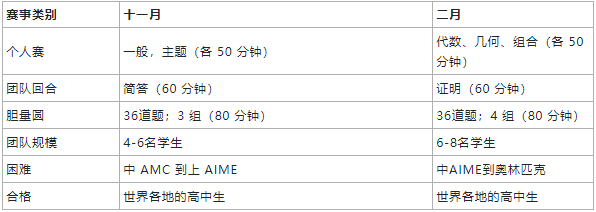 理工科名校申请利器！哈佛-麻省理工大学数学竞赛HMMT  留学 竞赛 第1张