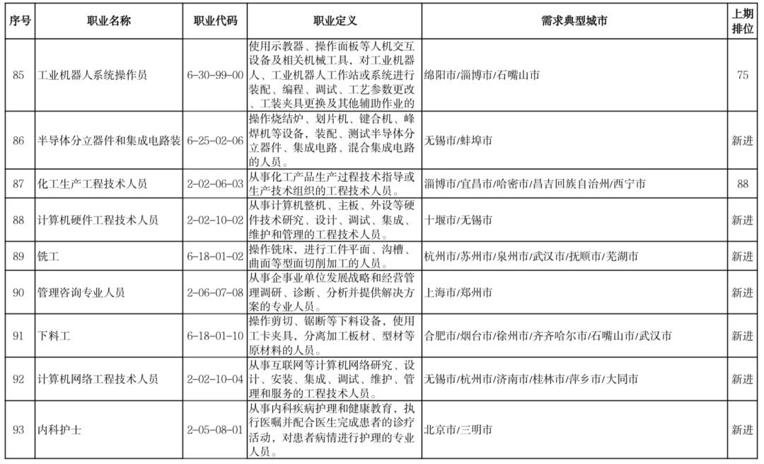 2022年史上最多应届毕业生，就业绿牌专业Top 50  数据 毕业季 第13张