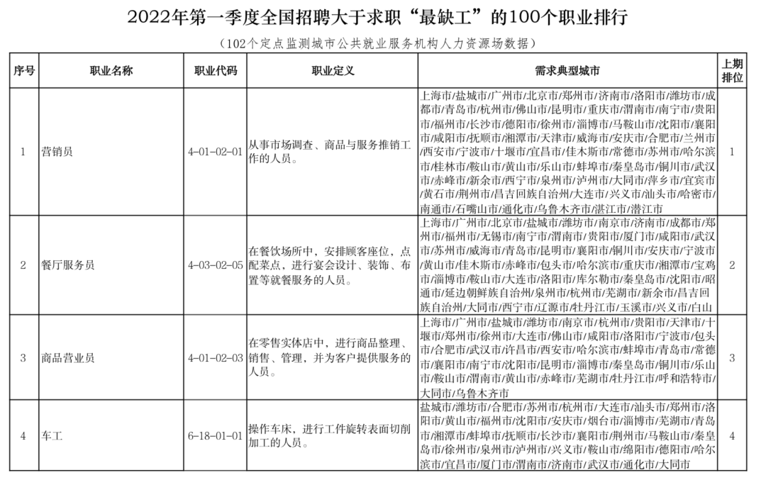 2022年史上最多应届毕业生，就业绿牌专业Top 50  数据 毕业季 第4张