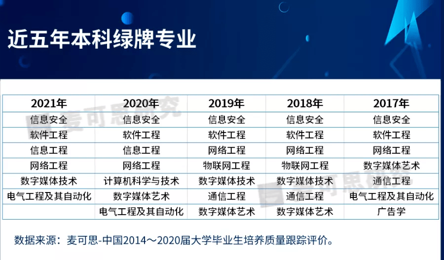 2022年史上最多应届毕业生，就业绿牌专业Top 50  数据 毕业季 第2张