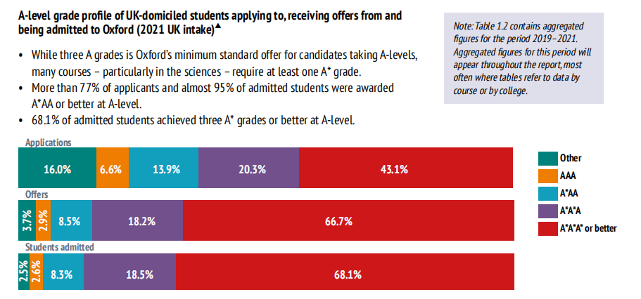 牛津、剑桥学生「申请履历」曝光！A-Level成绩刚达标能被录取？  英国留学 牛津大学 剑桥大学 第1张