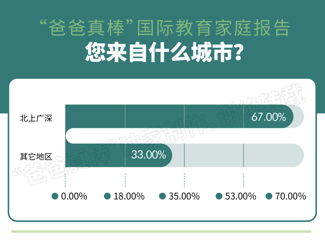 年入百万家庭教育报告：低龄留学暴涨136%，英美双双降温  数据 第5张