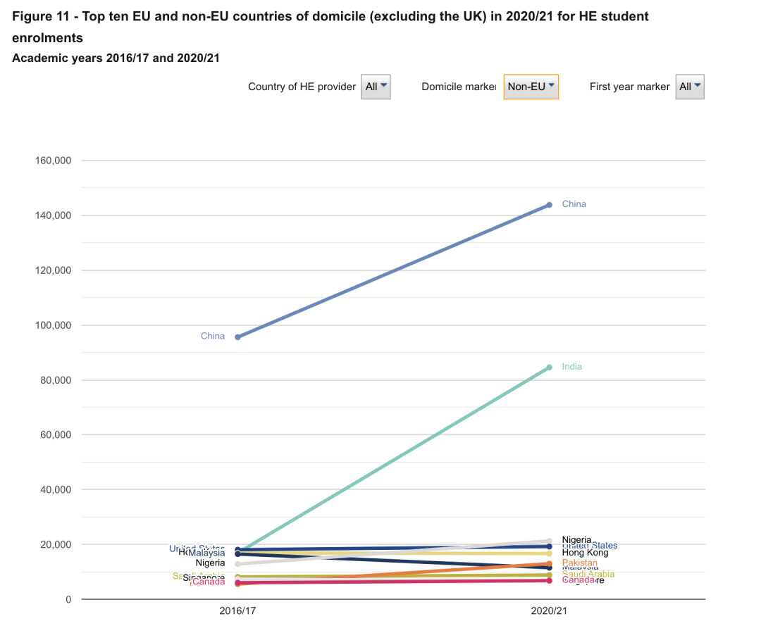 全英「中国留学生最多」大学Top20！上学年共计143,820人