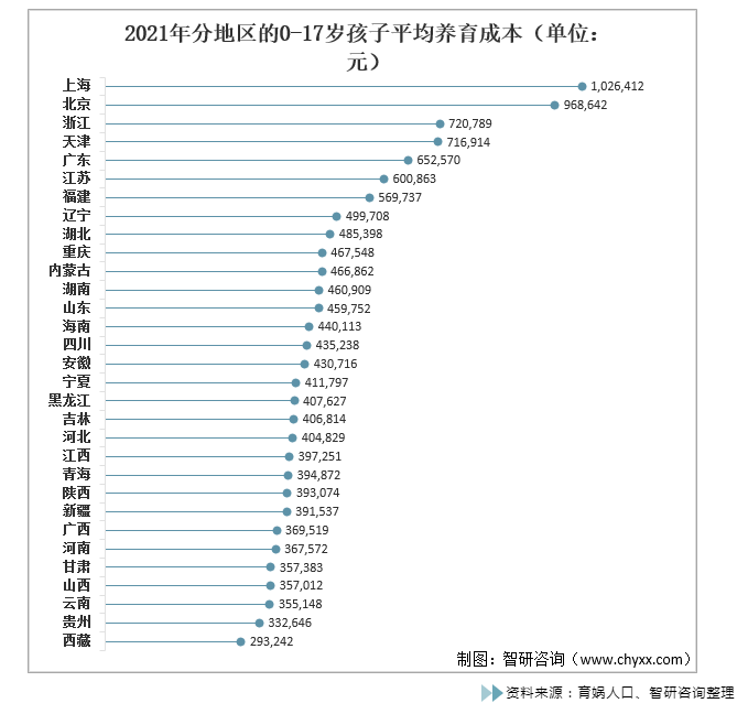 全国养育成本出炉, 上海100万夺第一：从中产到贫困, 只需一个娃  国际化教育理念 费用 第3张